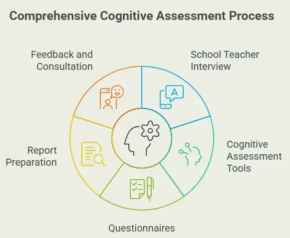 Comprehensive Cognitive Assessment Process Comprehensive Cognitive Assessment Process