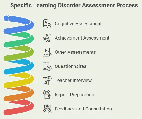 Specific Learning Disorder Assessment Process Specific Learning Disorder Assessment Process
