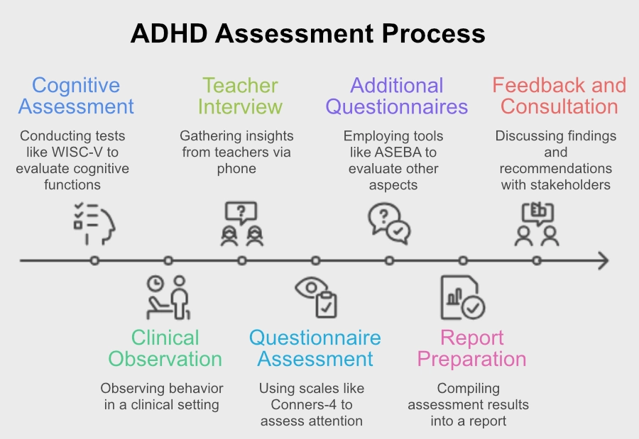 ADHD Assessment Process ADHD Assessment Process