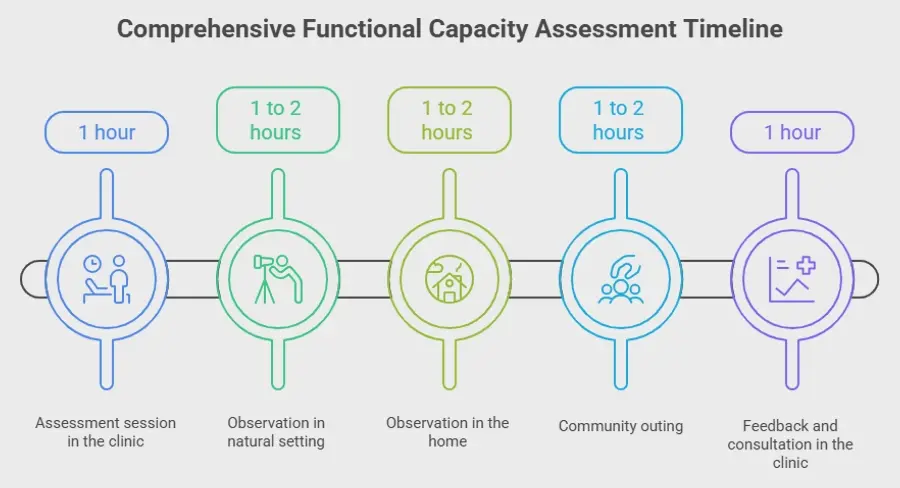 Comprehensive Functional Capacity Assessment Timeline Comprehensive Functional Capacity Assessment Timeline