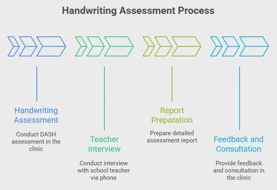 Handwriting Assessment Process Handwriting Assessment Process