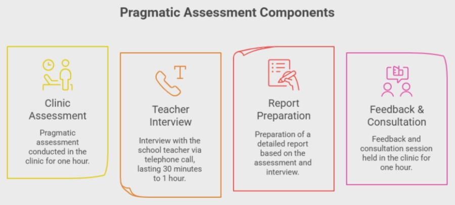 Pragmatic Assessment Pragmatic Assessment