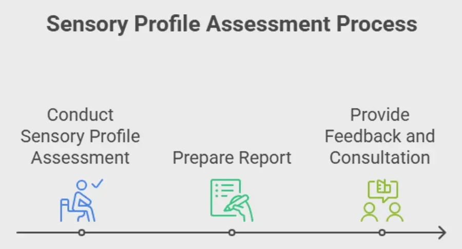 Sensory Profile Assessment Process Sensory Profile Assessment Process